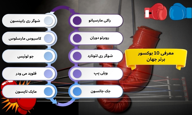 معرفی 10 بوکسور برتر جهان